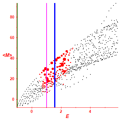 Peres lattice <M>